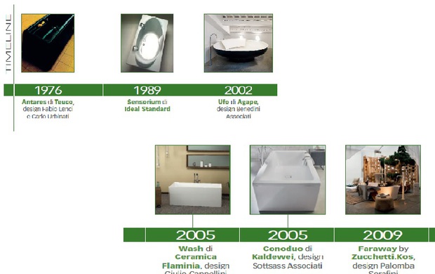 #ILBAGNOFA300 L’evoluzione della vasca da bagno