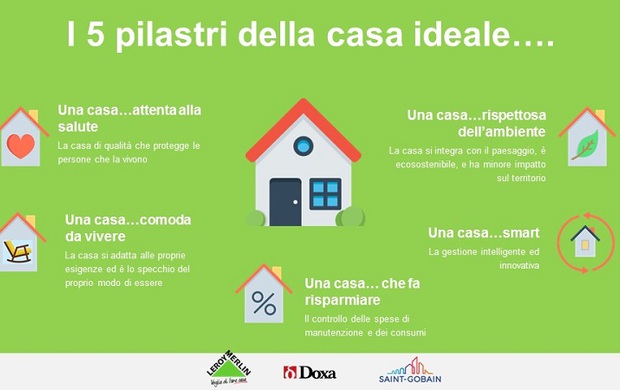 Il 75% degli italiani è insoddisfatto della propria casa