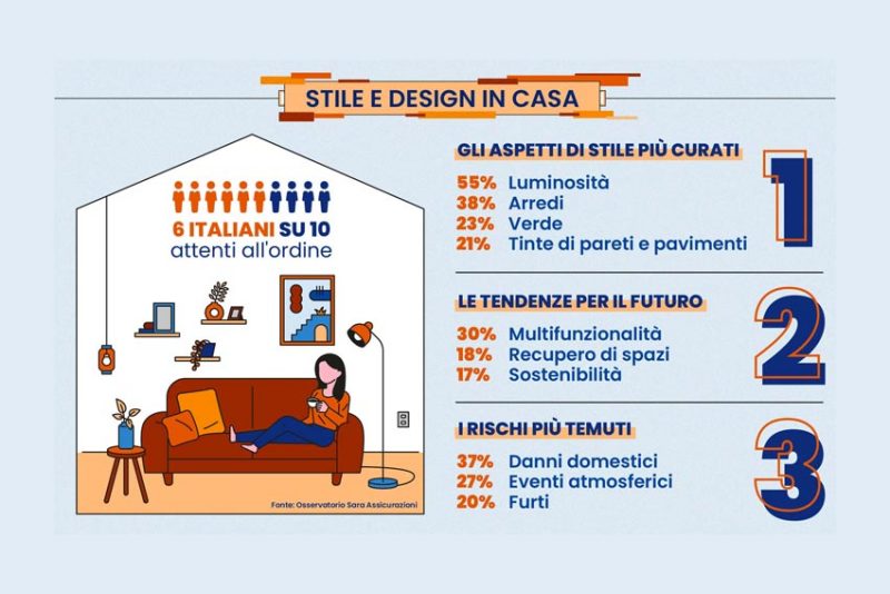 Stile e design: ecco a cosa sono attenti gli italiani in casa